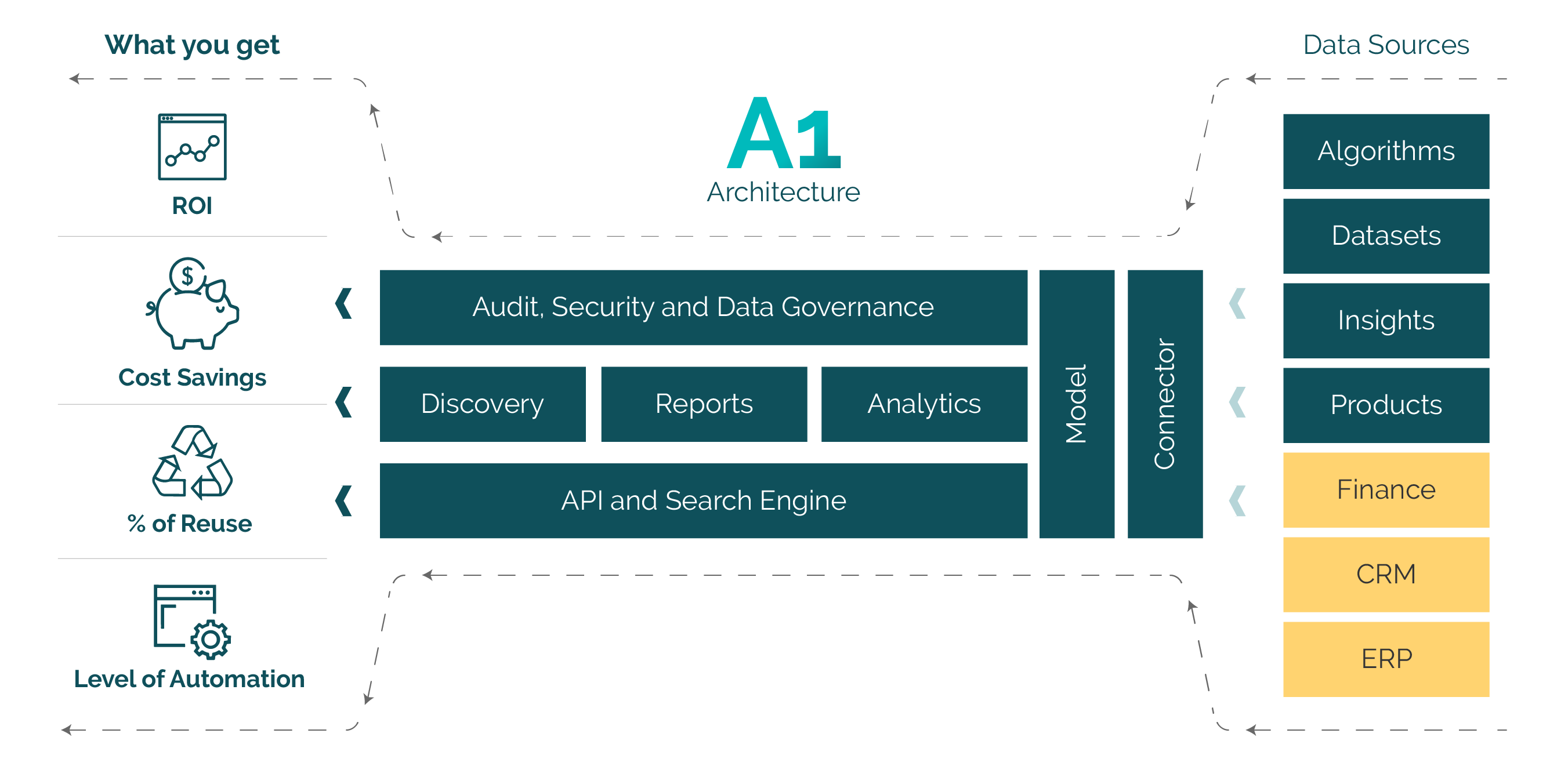 The A1 Platform architecture diagram